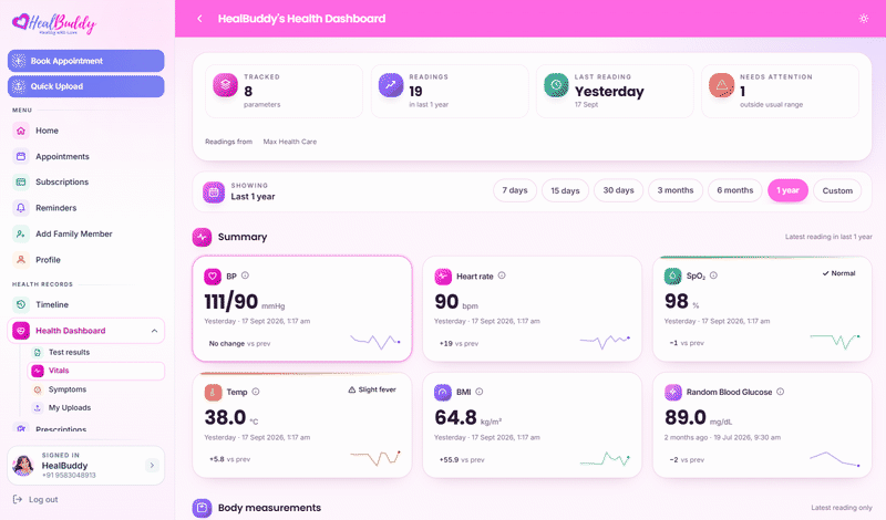 The HealBuddy health dashboard, charting blood pressure, sugar and weight over time.